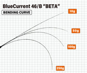 Yamaga Blanks Blue Current Beta