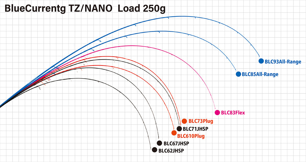 Yamaga Blanks Blue Current TZ NANO – TackleWest