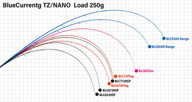 Yamaga Blanks Blue Current TZ NANO